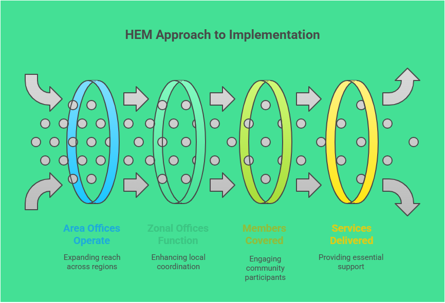 HEM Implementation
